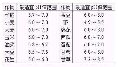 土壤ph測(cè)定