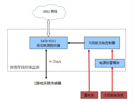 土壤溫濕度檢測系統 HM-TS300